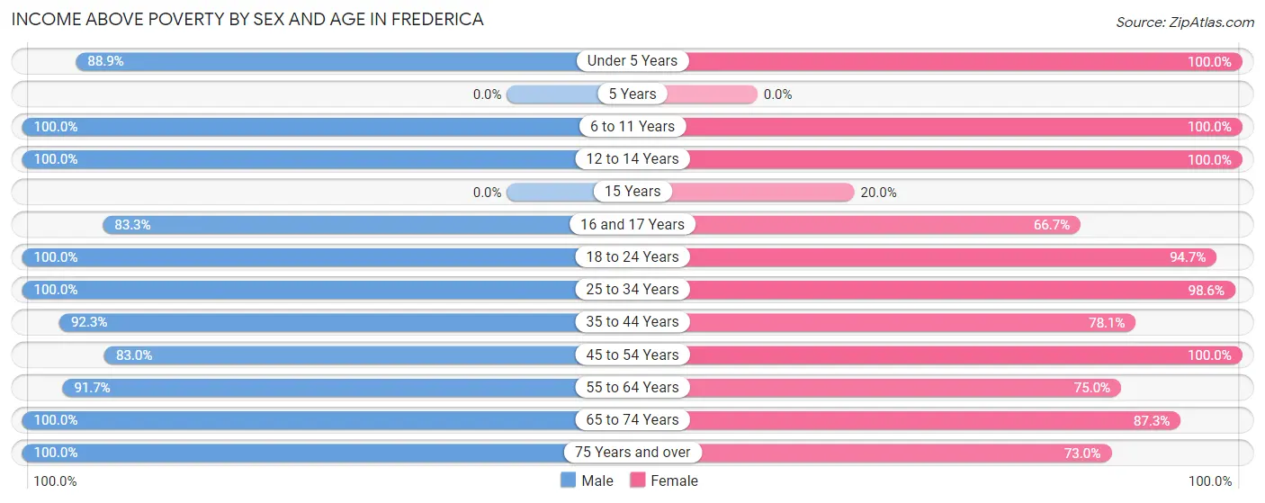 Income Above Poverty by Sex and Age in Frederica