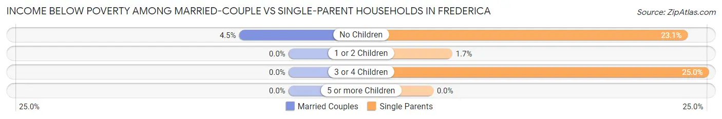 Income Below Poverty Among Married-Couple vs Single-Parent Households in Frederica