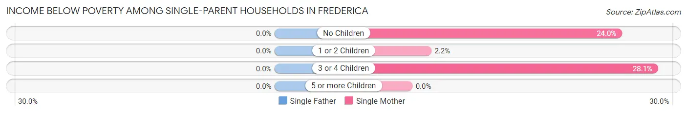 Income Below Poverty Among Single-Parent Households in Frederica