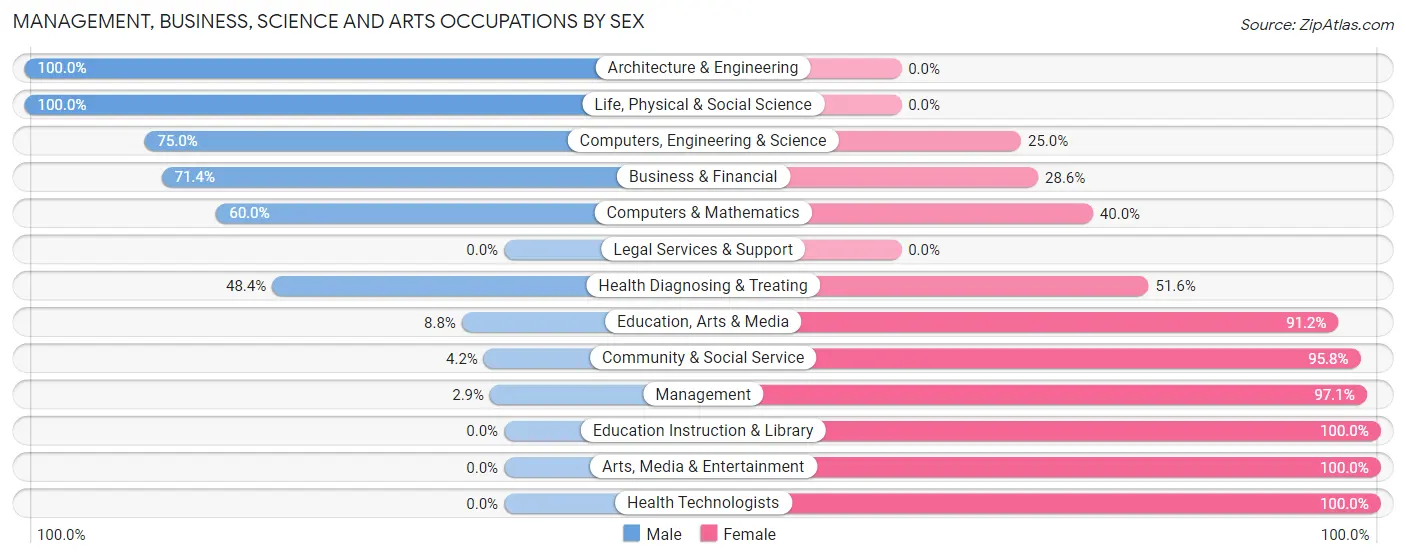 Management, Business, Science and Arts Occupations by Sex in Frederica