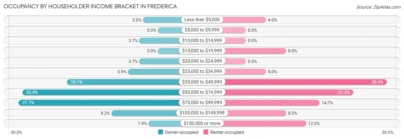Occupancy by Householder Income Bracket in Frederica