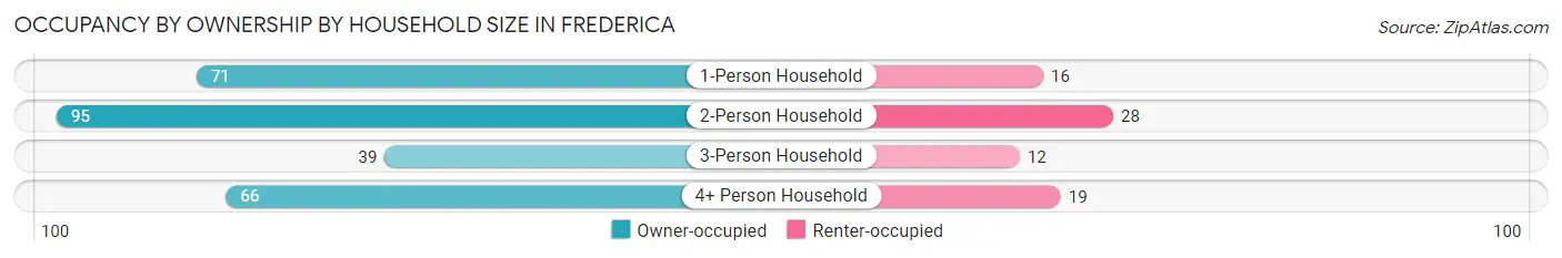 Occupancy by Ownership by Household Size in Frederica