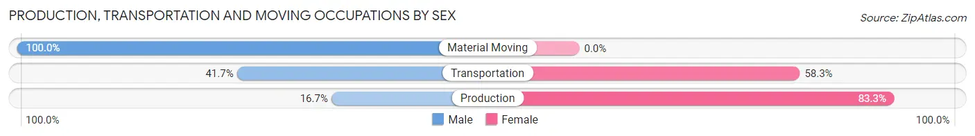Production, Transportation and Moving Occupations by Sex in Frederica