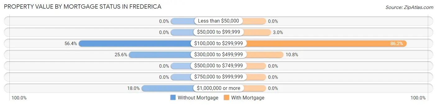 Property Value by Mortgage Status in Frederica
