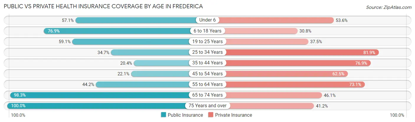 Public vs Private Health Insurance Coverage by Age in Frederica