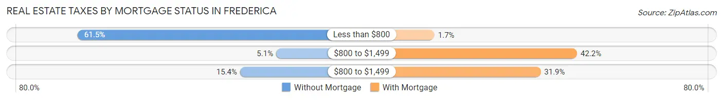 Real Estate Taxes by Mortgage Status in Frederica