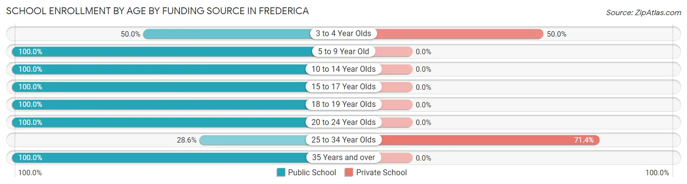 School Enrollment by Age by Funding Source in Frederica
