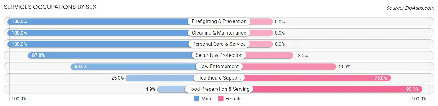 Services Occupations by Sex in Frederica