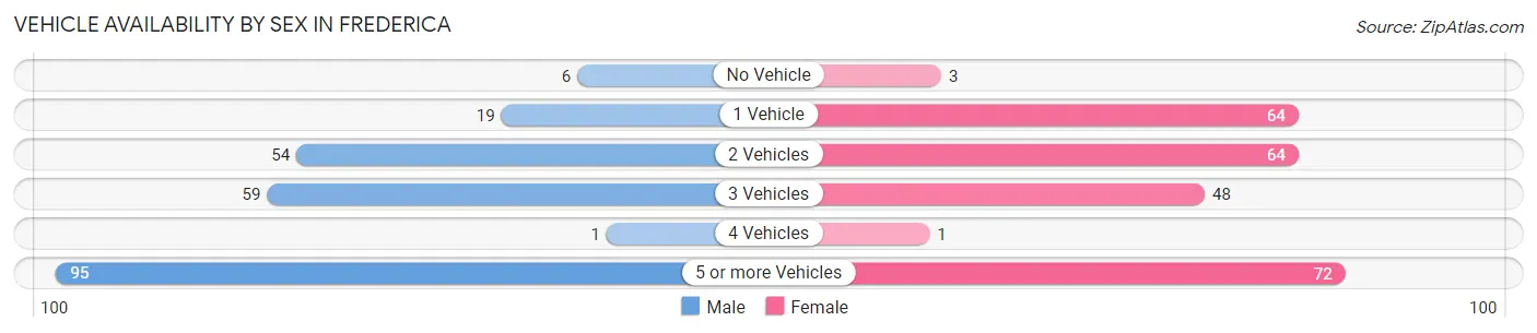 Vehicle Availability by Sex in Frederica