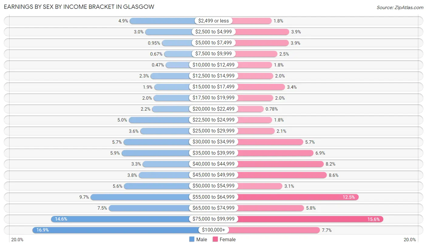 Earnings by Sex by Income Bracket in Glasgow