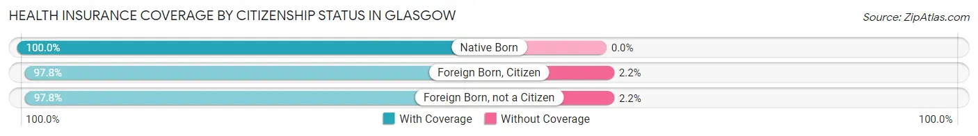 Health Insurance Coverage by Citizenship Status in Glasgow