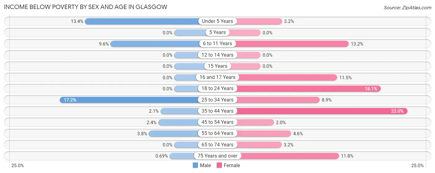 Income Below Poverty by Sex and Age in Glasgow