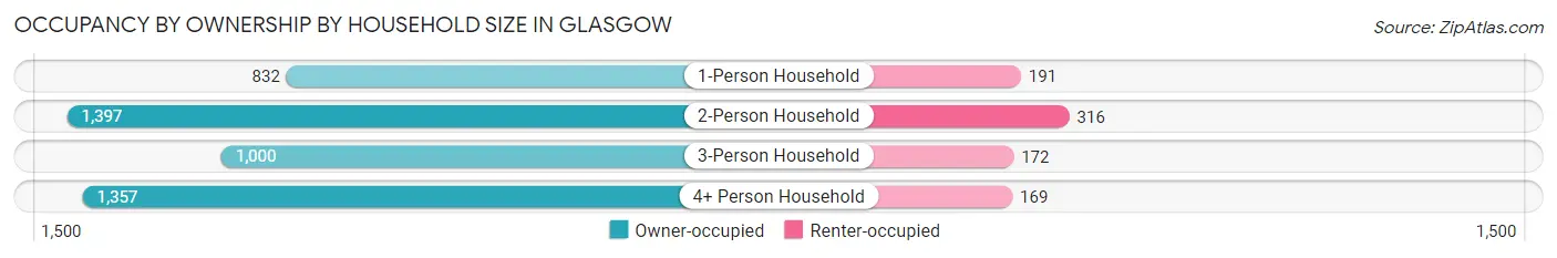 Occupancy by Ownership by Household Size in Glasgow