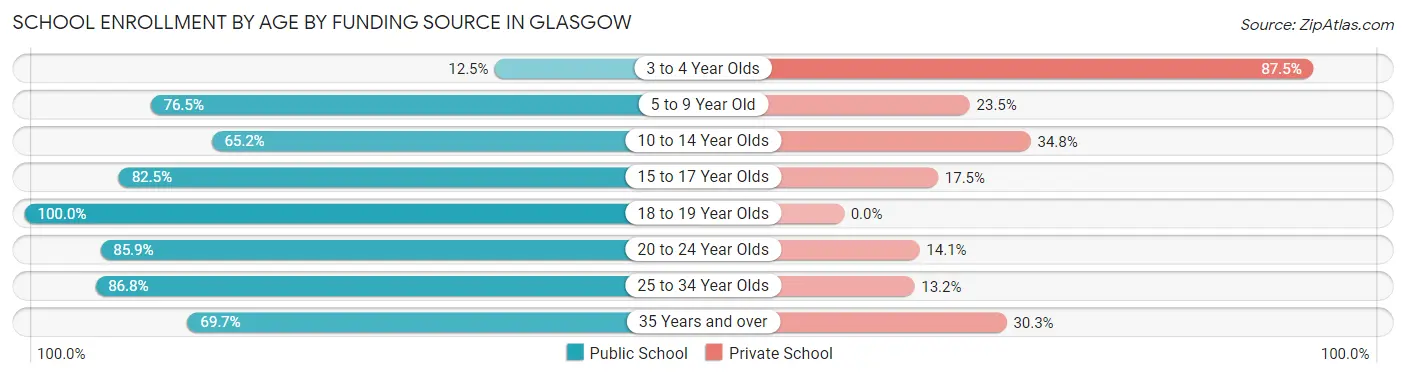 School Enrollment by Age by Funding Source in Glasgow