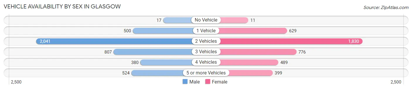 Vehicle Availability by Sex in Glasgow