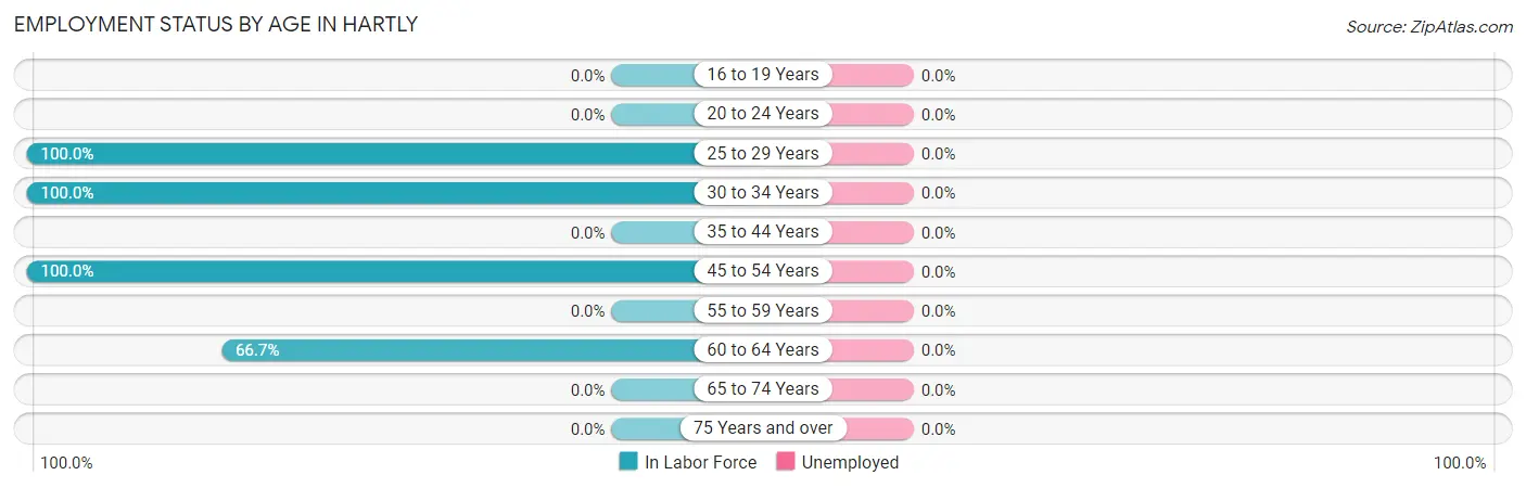 Employment Status by Age in Hartly