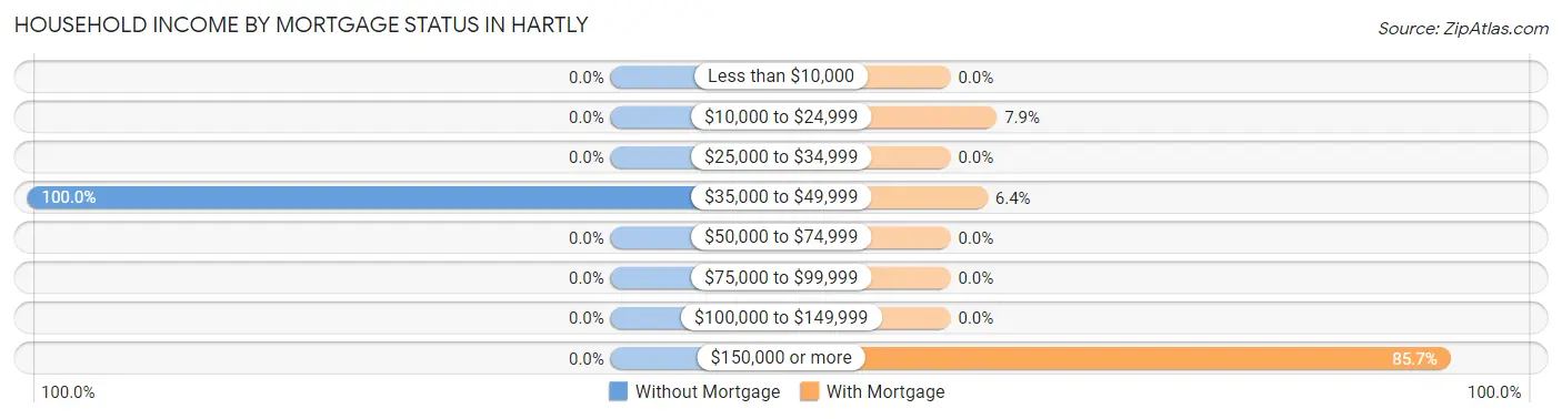 Household Income by Mortgage Status in Hartly