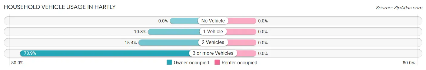 Household Vehicle Usage in Hartly