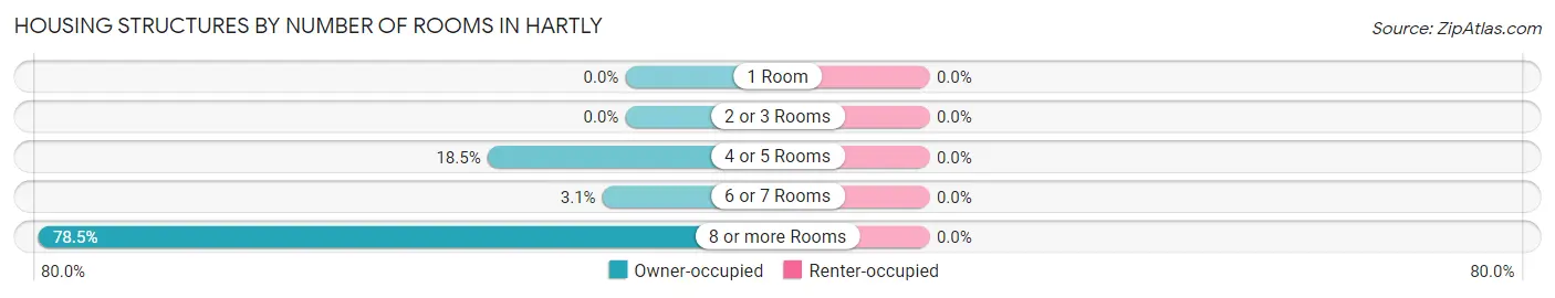 Housing Structures by Number of Rooms in Hartly