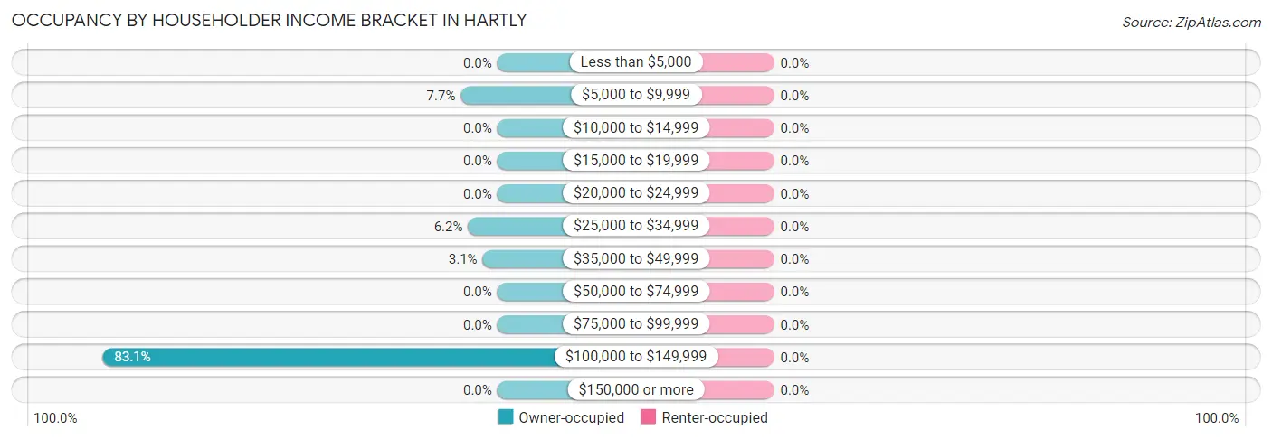 Occupancy by Householder Income Bracket in Hartly