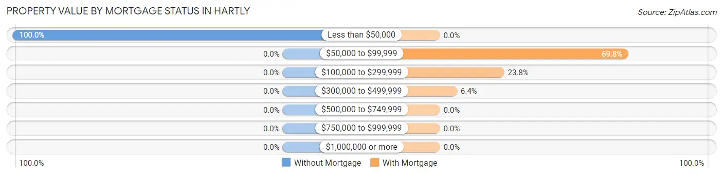 Property Value by Mortgage Status in Hartly