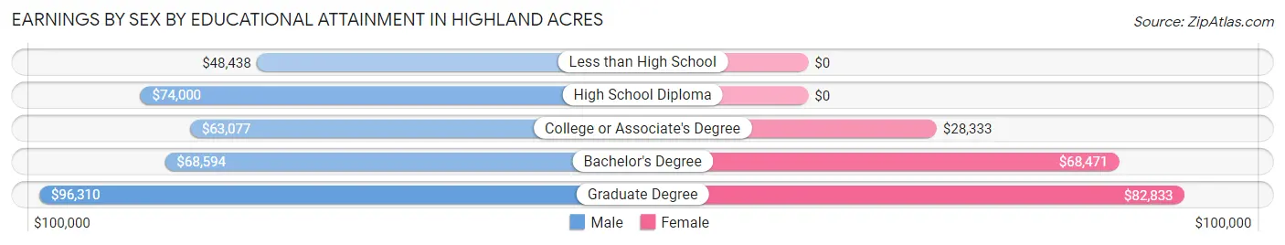 Earnings by Sex by Educational Attainment in Highland Acres