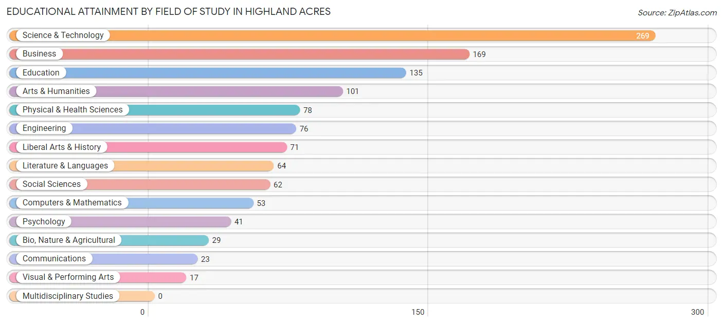 Educational Attainment by Field of Study in Highland Acres