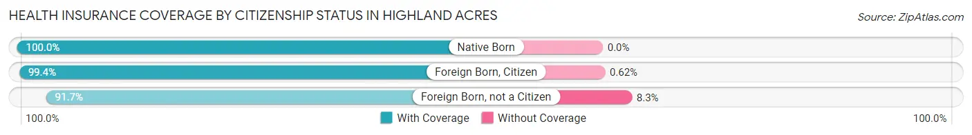 Health Insurance Coverage by Citizenship Status in Highland Acres