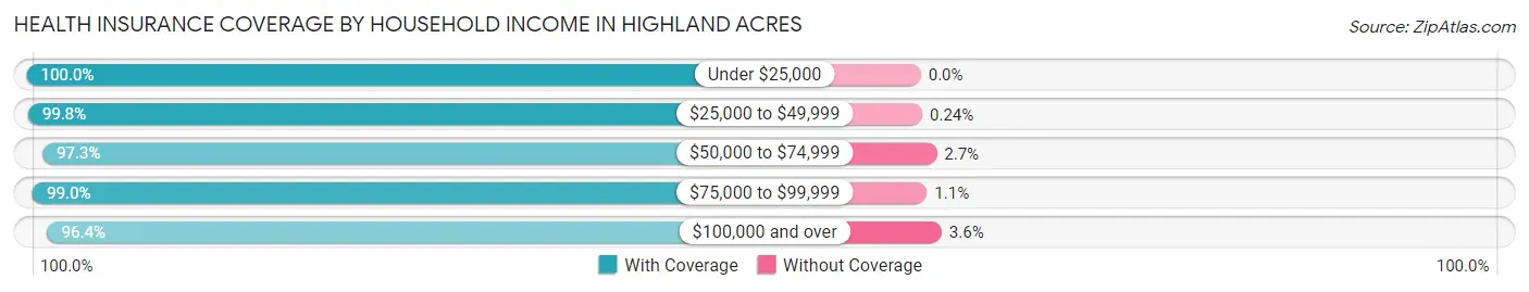 Health Insurance Coverage by Household Income in Highland Acres