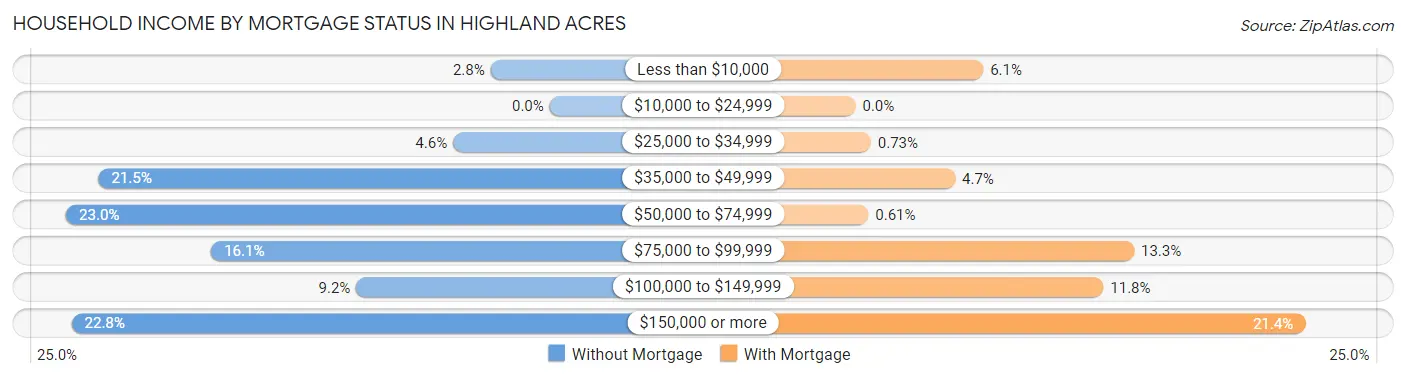 Household Income by Mortgage Status in Highland Acres