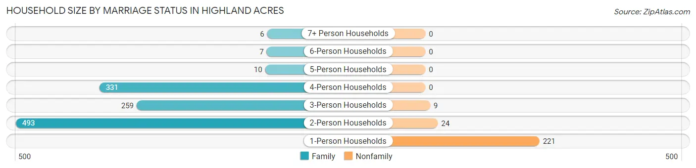 Household Size by Marriage Status in Highland Acres