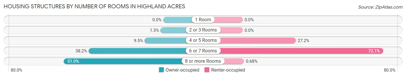 Housing Structures by Number of Rooms in Highland Acres