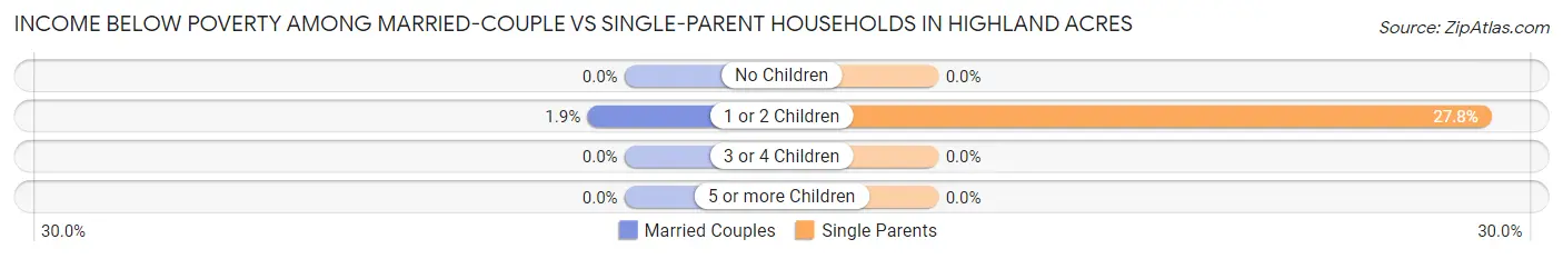 Income Below Poverty Among Married-Couple vs Single-Parent Households in Highland Acres