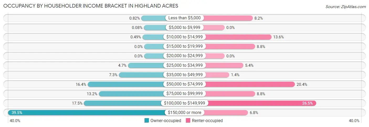 Occupancy by Householder Income Bracket in Highland Acres