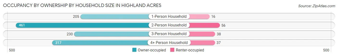 Occupancy by Ownership by Household Size in Highland Acres