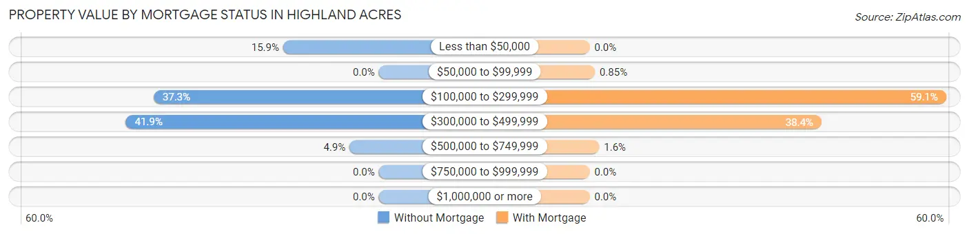 Property Value by Mortgage Status in Highland Acres