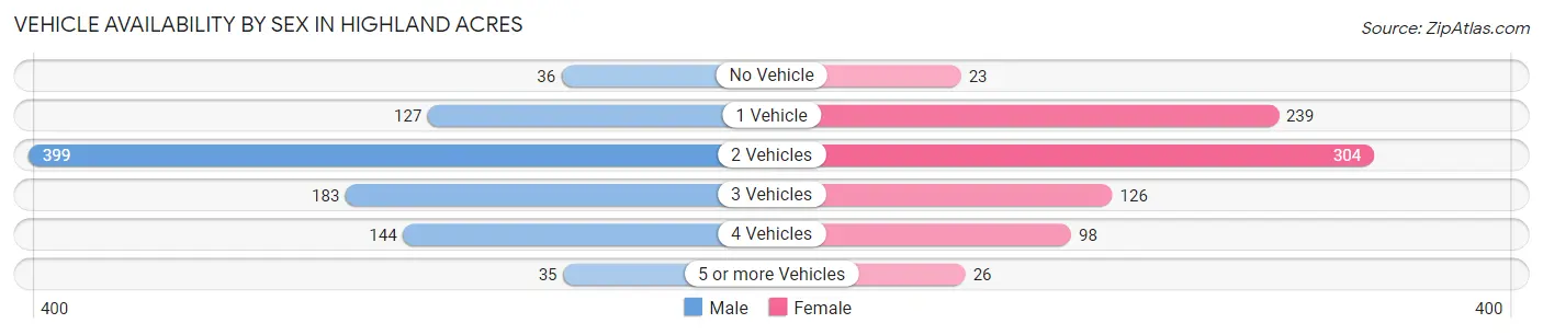 Vehicle Availability by Sex in Highland Acres