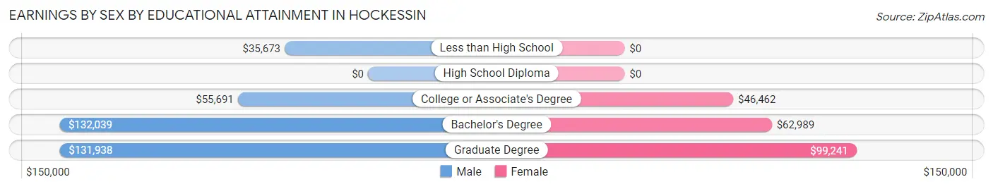 Earnings by Sex by Educational Attainment in Hockessin