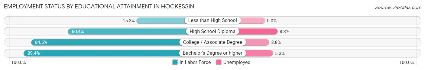 Employment Status by Educational Attainment in Hockessin