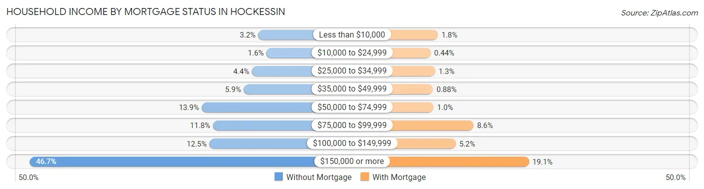 Household Income by Mortgage Status in Hockessin