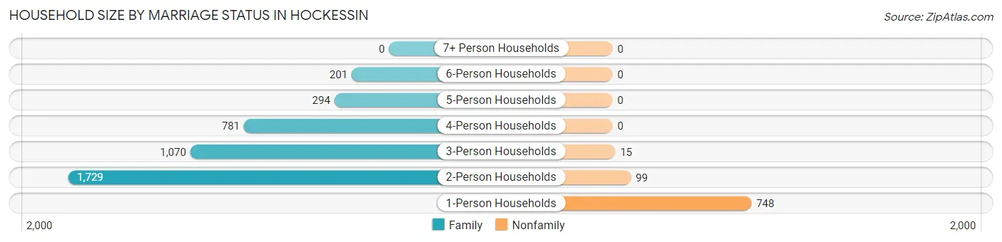 Household Size by Marriage Status in Hockessin