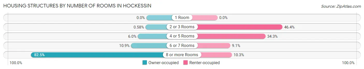 Housing Structures by Number of Rooms in Hockessin