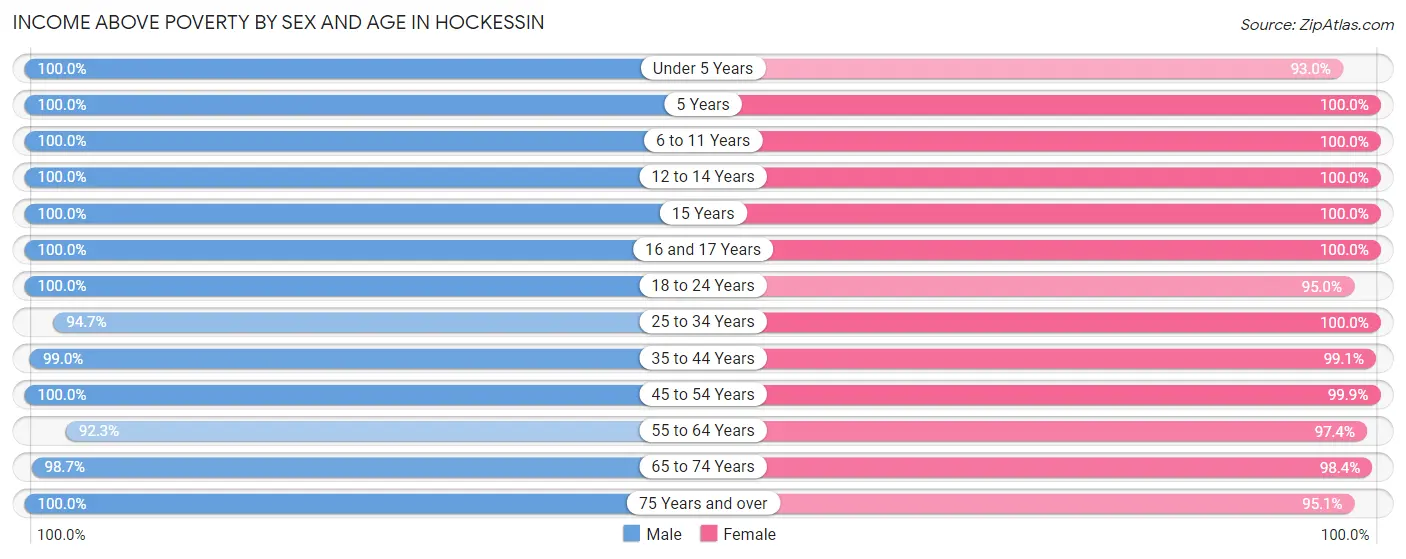Income Above Poverty by Sex and Age in Hockessin