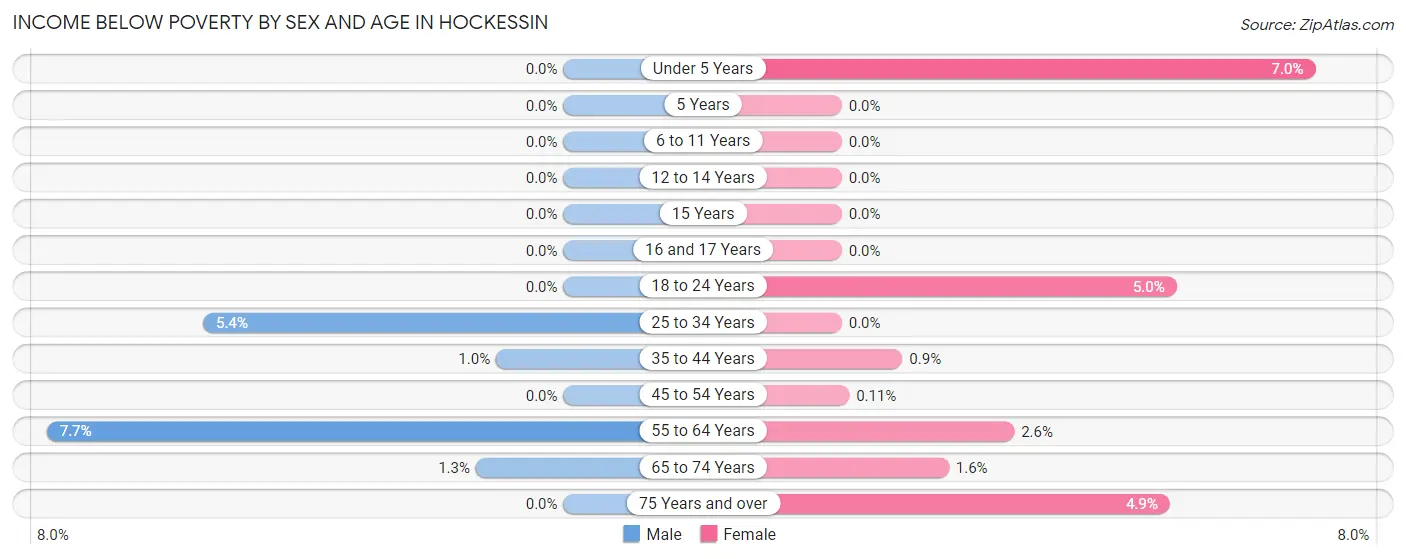 Income Below Poverty by Sex and Age in Hockessin