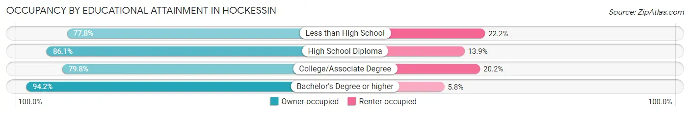 Occupancy by Educational Attainment in Hockessin