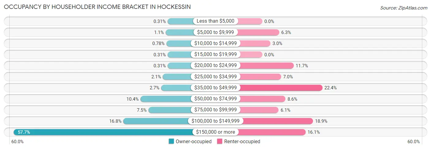 Occupancy by Householder Income Bracket in Hockessin