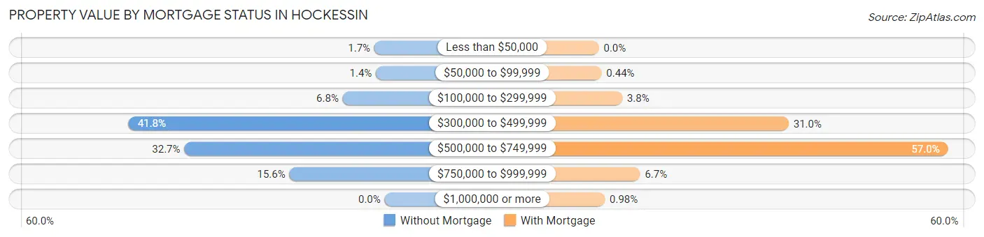 Property Value by Mortgage Status in Hockessin