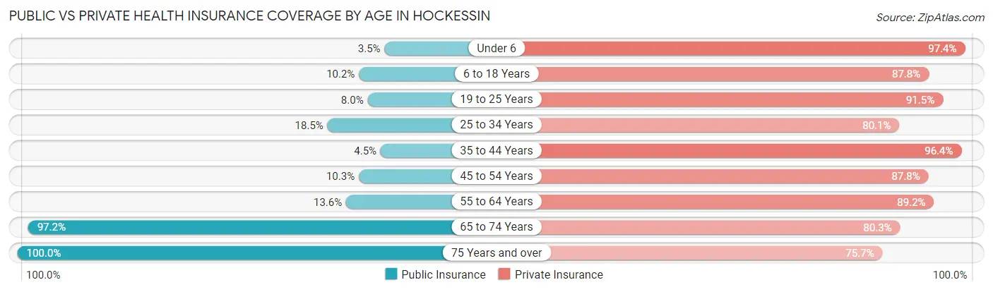 Public vs Private Health Insurance Coverage by Age in Hockessin