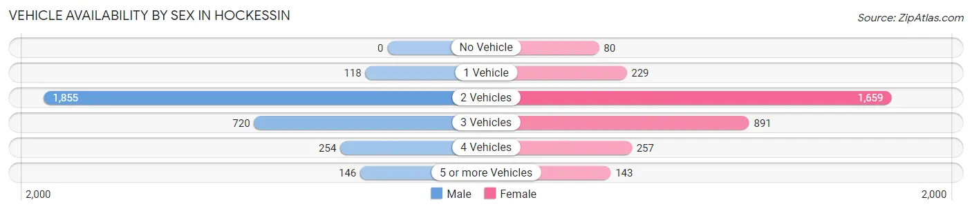 Vehicle Availability by Sex in Hockessin