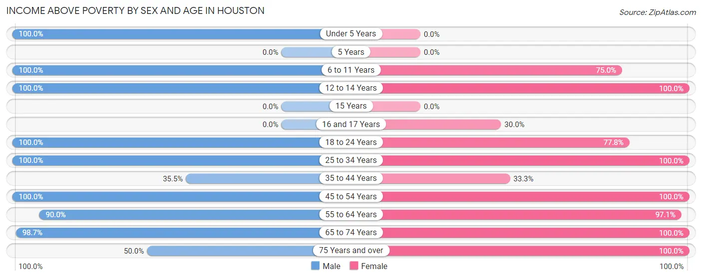 Income Above Poverty by Sex and Age in Houston